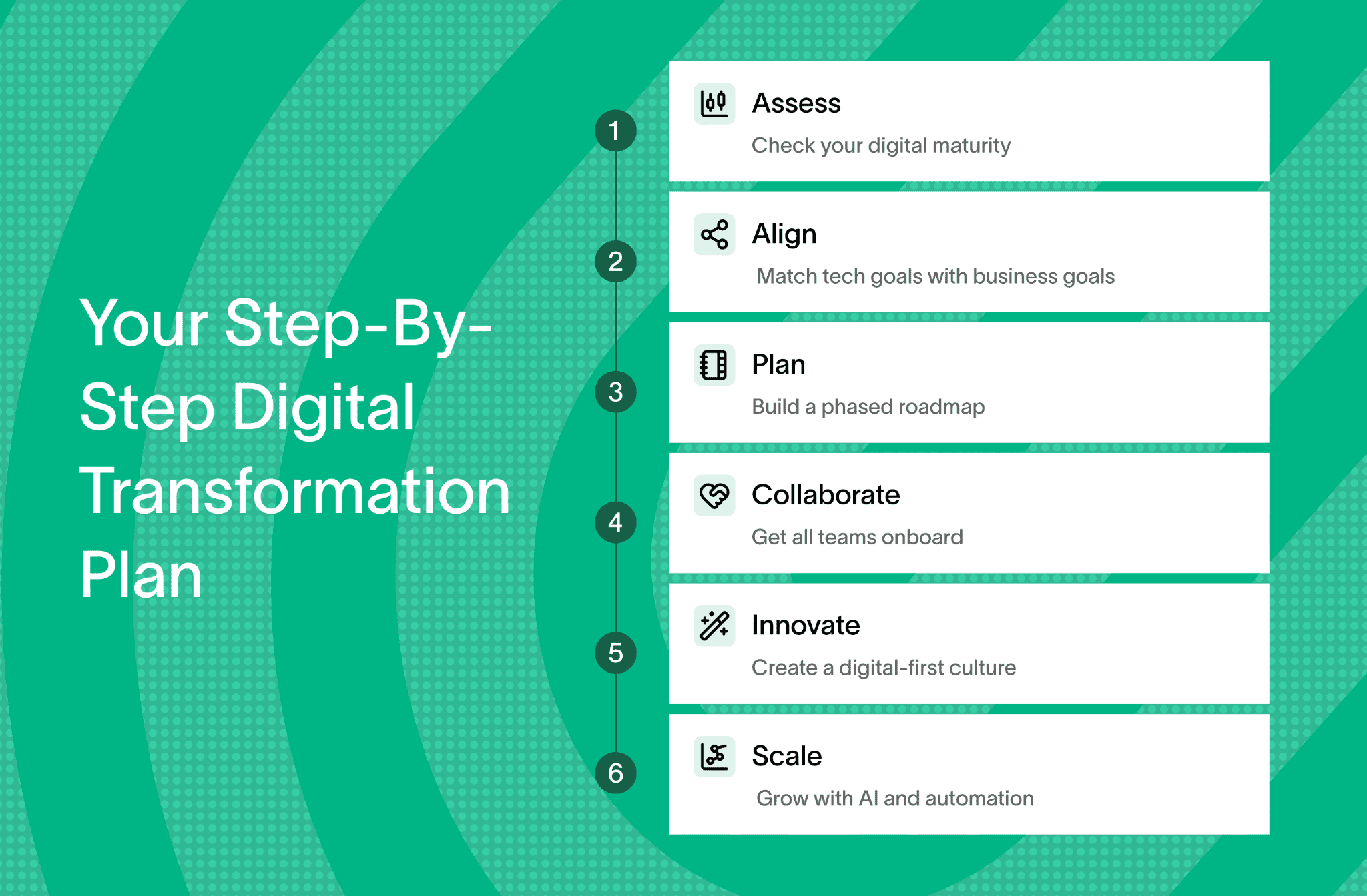 Step-by-step process for digitization in insurance and digital transformation.