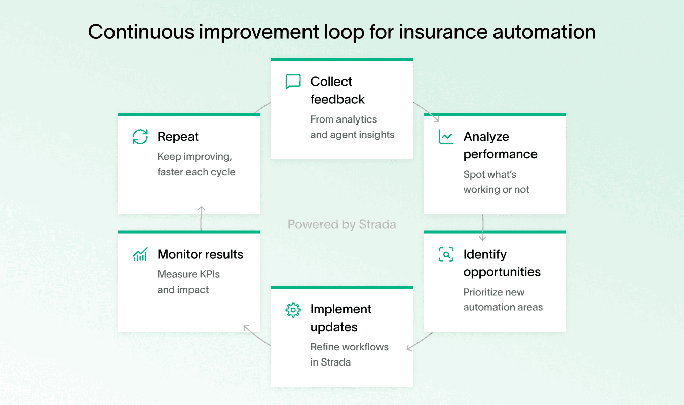 Flowchart showing customer service automation in insurance and continuous improvement steps.