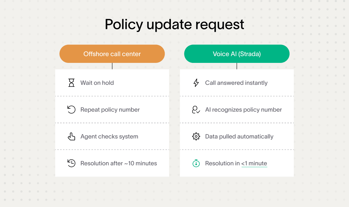 Comparison of offshore call centers and Voice AI for quick resolutions.