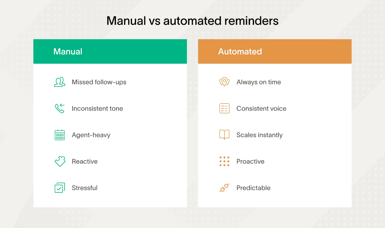 Comparison of manual and automated insurance payment reminders and their benefits.