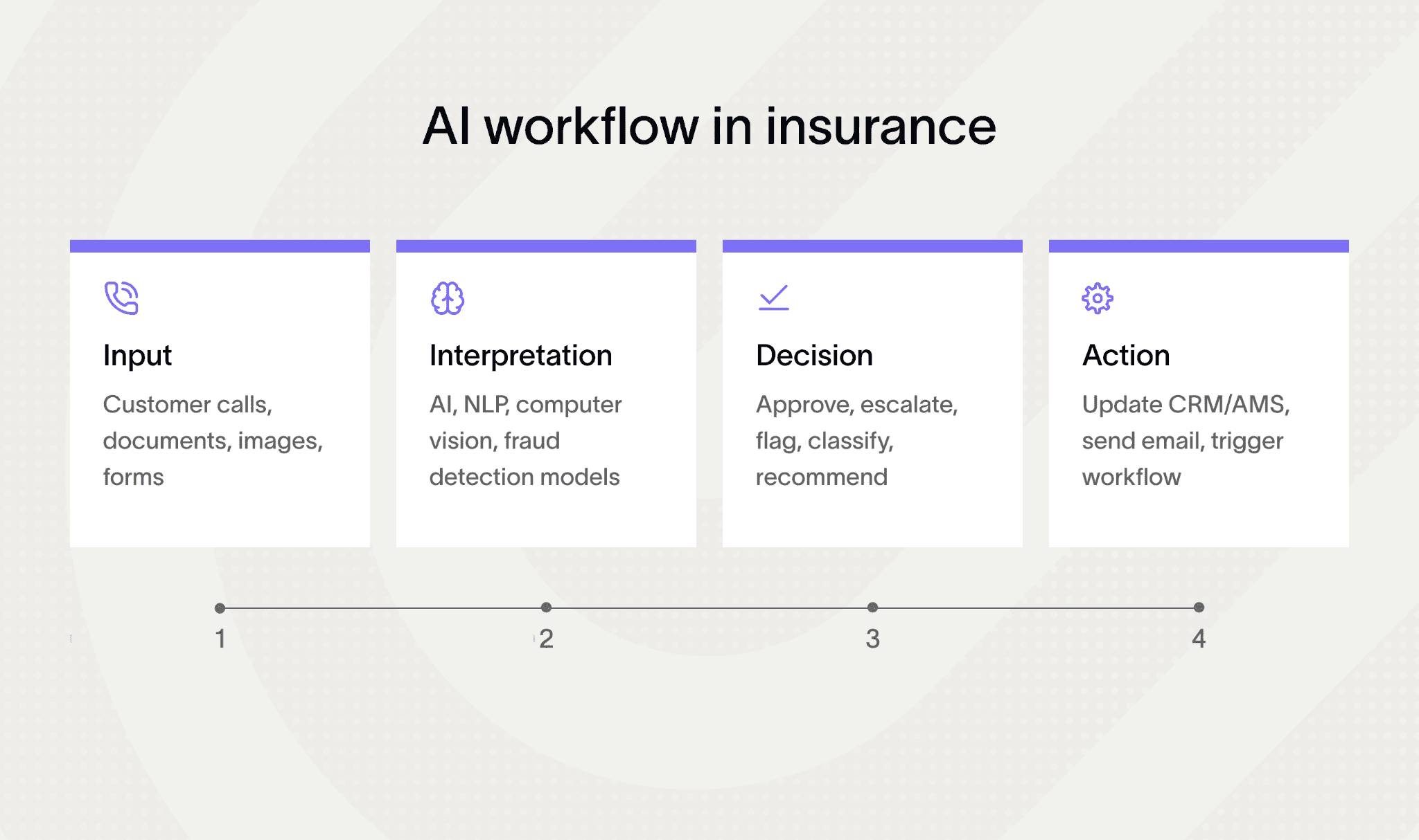 AI workflow steps for insurance software development, including input and actions.