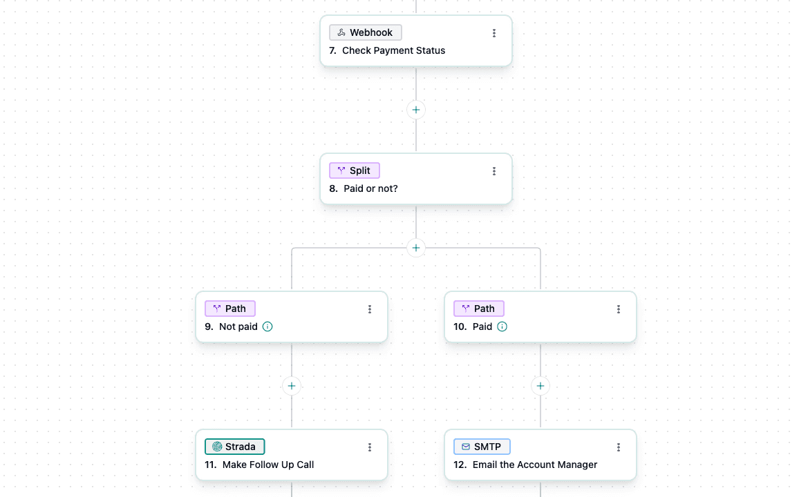 Flowchart showing steps for insurance data automation and payment status checks.