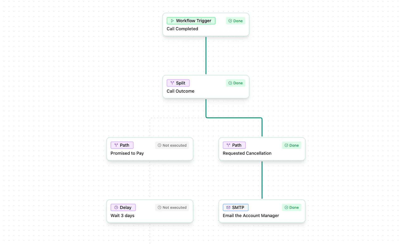 Flowchart showing document collection automation insurance workflow steps and outcomes.