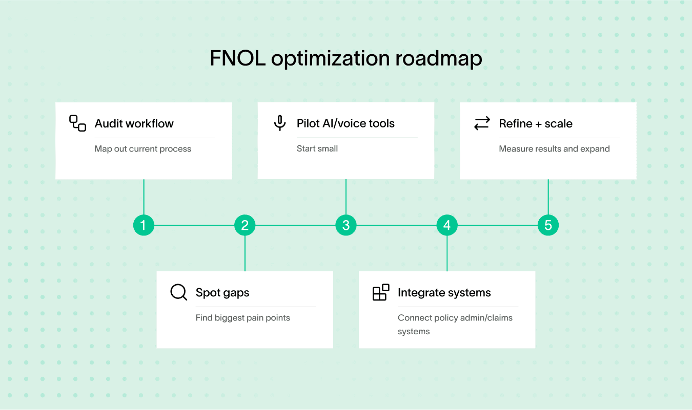 FNOL process automation roadmap showing steps for optimizing workflows and tools.