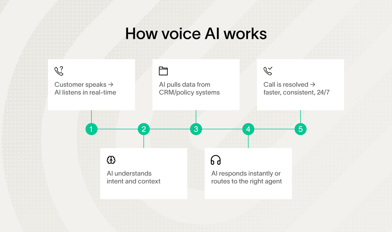 Flowchart explaining how voice AI works versus offshore call centers.