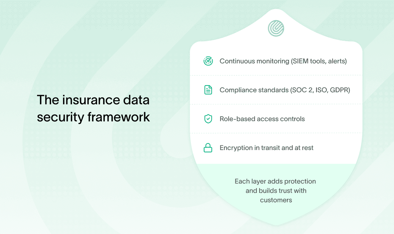 Insurance data security framework highlights automation for insurance quote management.