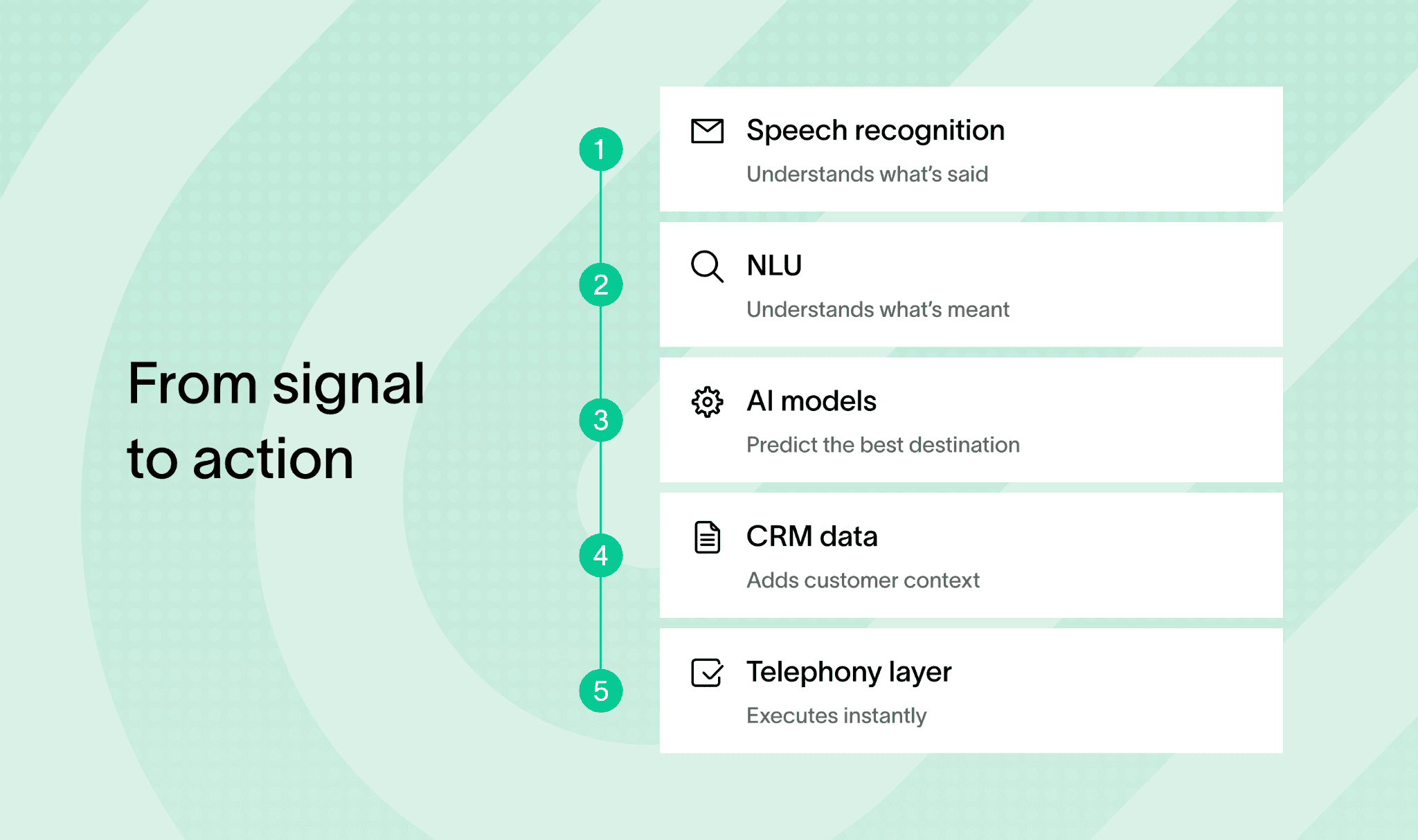 Flowchart showing AI processes for call routing insurance and customer context.