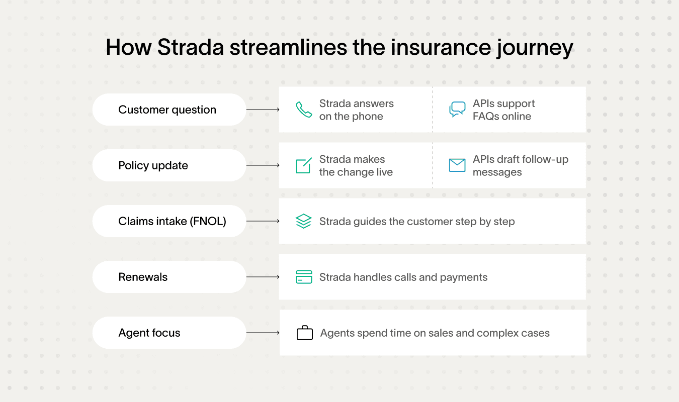 Strada enhances customer service in insurance, using ChatGPT in insurance efficiently.