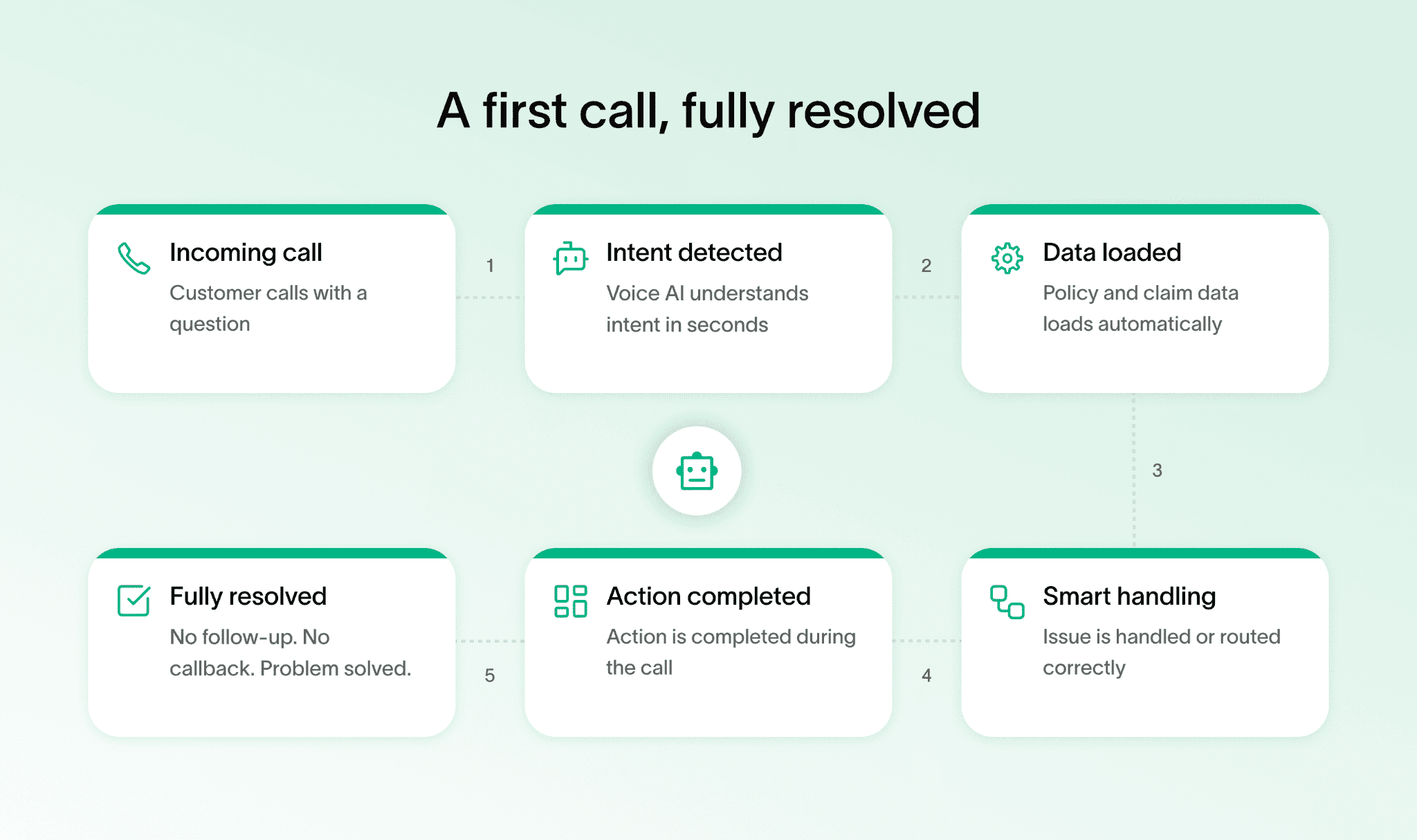 Flowchart illustrating a first call resolution insurance process for customer queries.