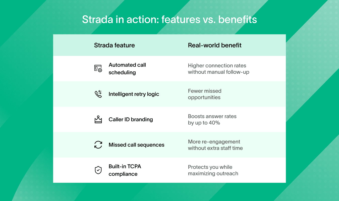 Chart comparing Strada features and their real-world benefits, promoting liberate alternative solutions.