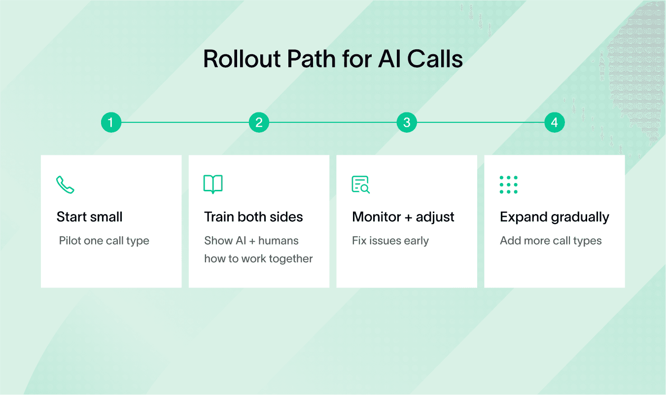 Four steps outline the rollout path for AI calls, using Retell AI Alternatives.