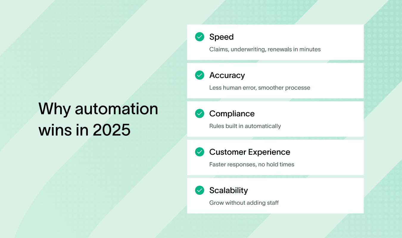 Summary of insurance workflow automation benefits: speed, accuracy, compliance, and scalability.