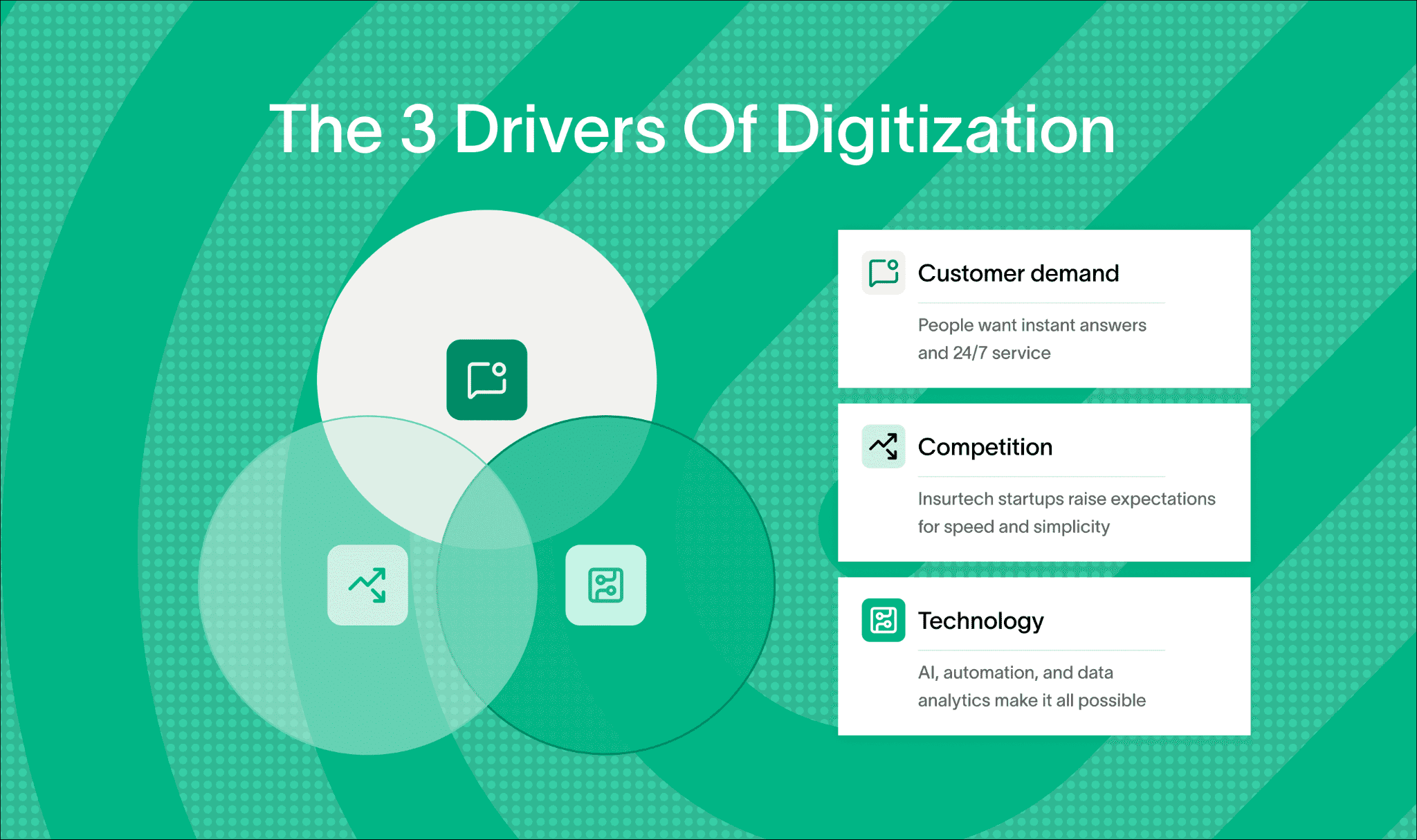 Three main factors driving digitization in insurance: demand, competition, technology.
