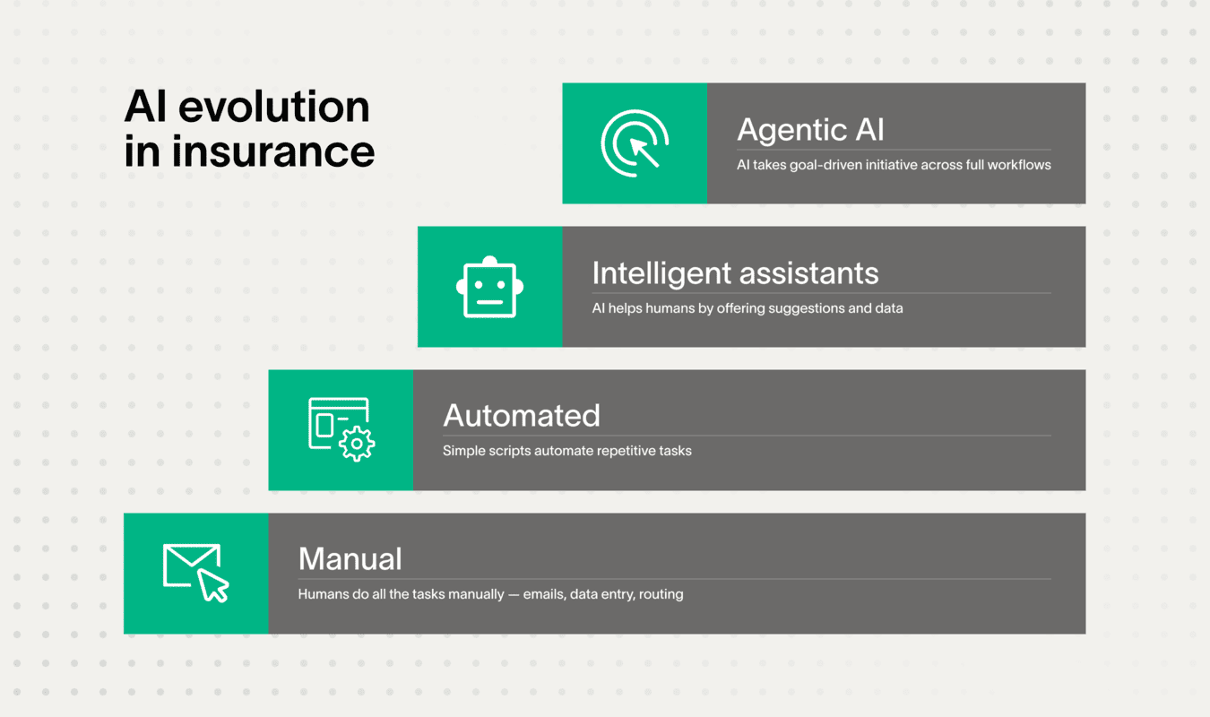 Visual showing AI evolution in insurance with agentic AI and automation.