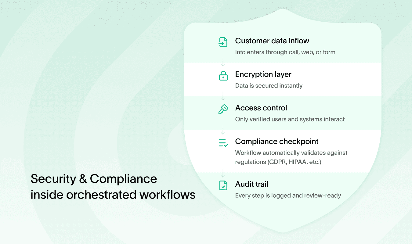Security and compliance in orchestration versus automation in insurance workflows.