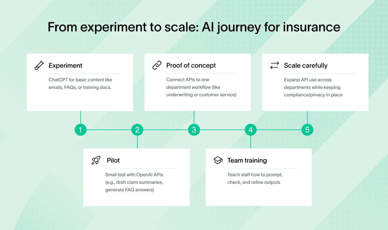 A flowchart showing ChatGPT in insurance from experiment to scale.