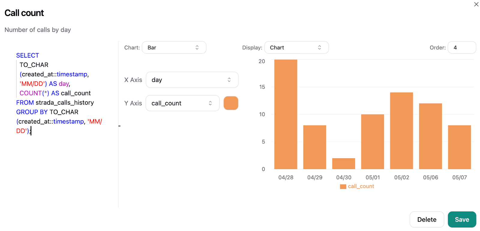 Bar chart showing call counts by day for Salesforce Insurance Solutions.