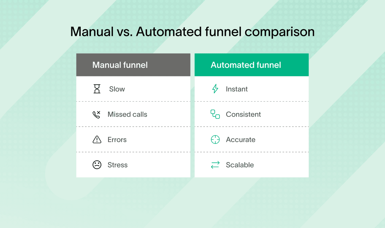 Comparison of manual and automated funnel in insurance sales automation.