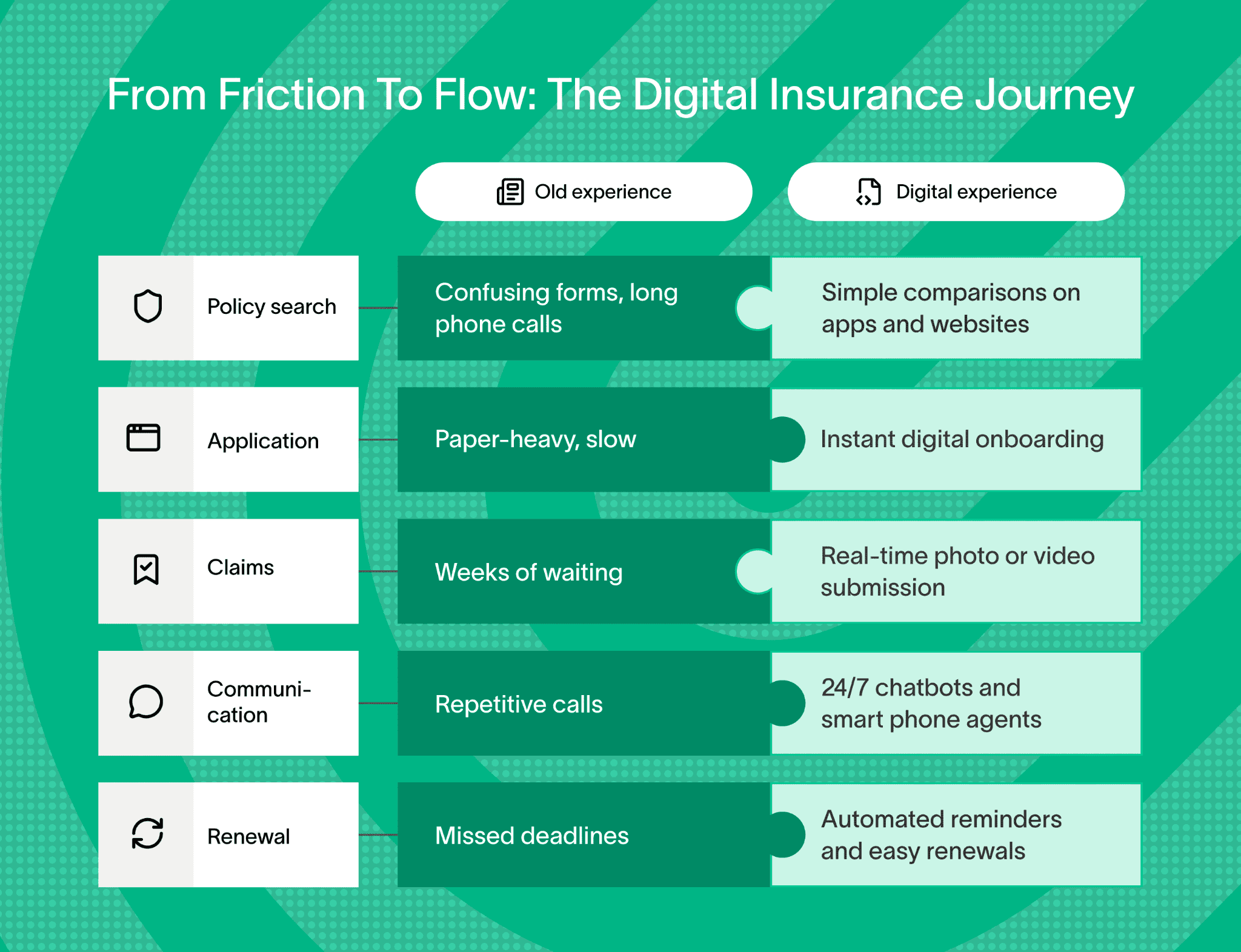 Diagram shows digitization in insurance improving processes from old to digital.