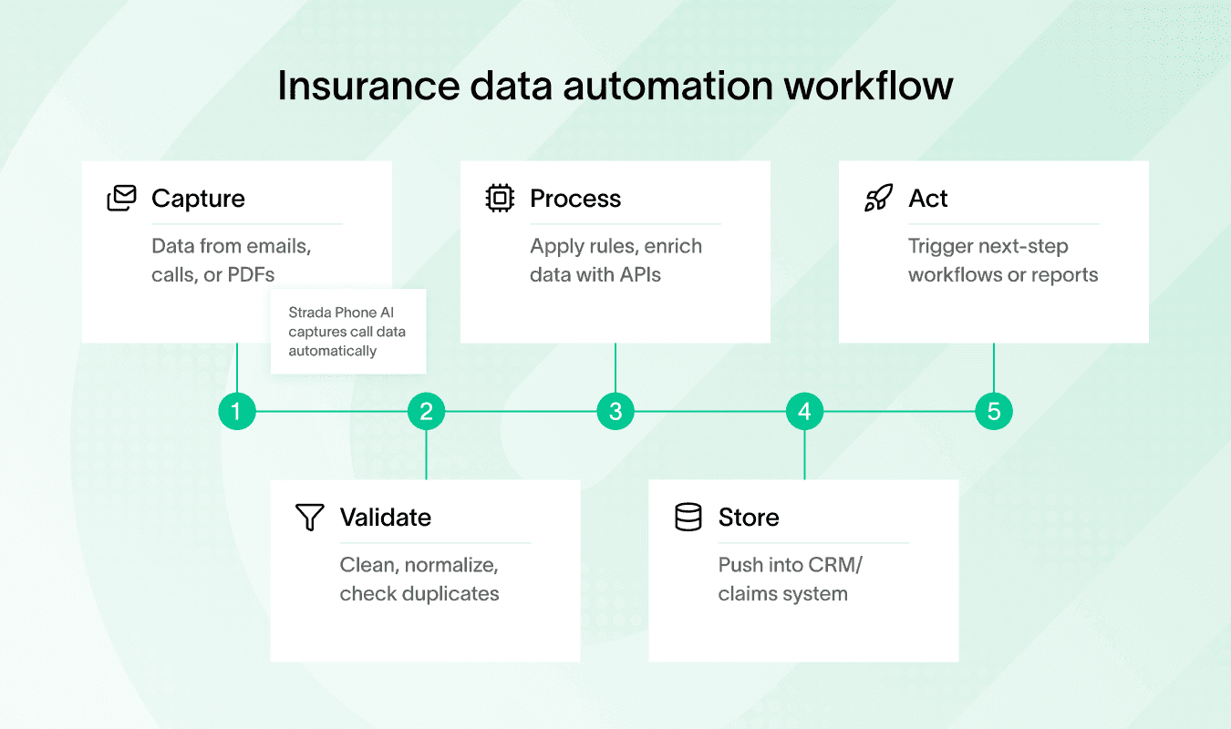 Diagram shows the insurance data automation workflow with five key steps.