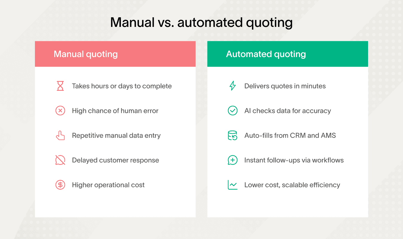 Comparison of manual and insurance quote automation methods for efficiency.