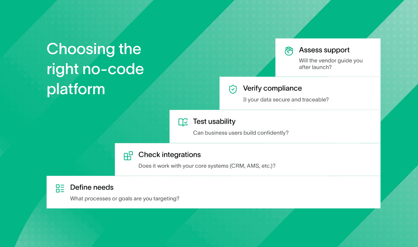 Steps for selecting the right no-code insurance software platform shown visually.