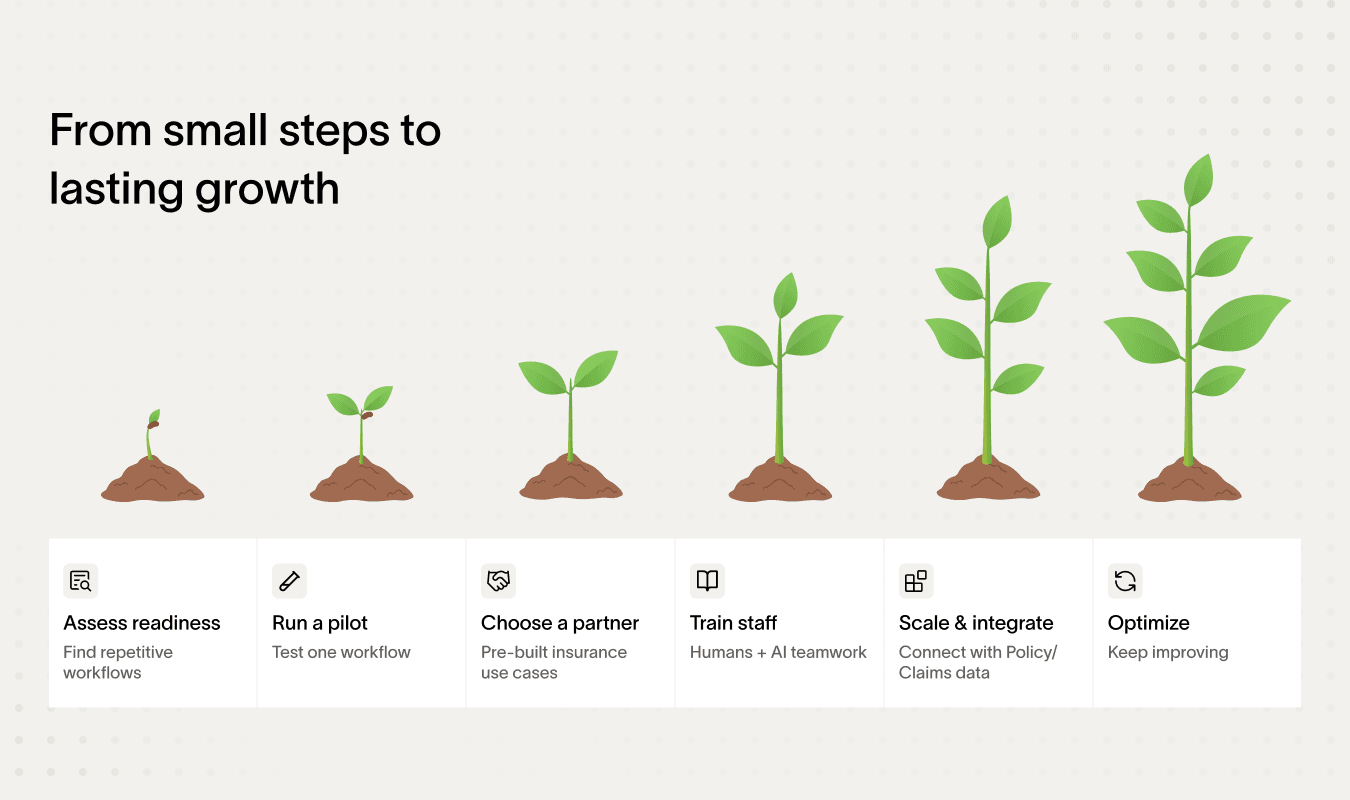 Growth steps for using conversational AI in insurance solutions effectively.