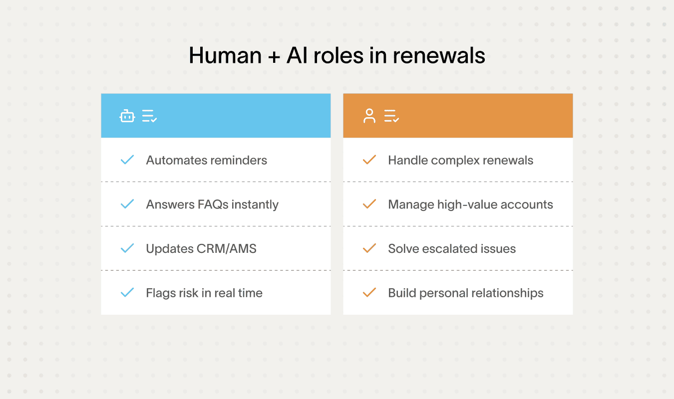 Human and AI roles in renewal automation insurance are outlined in this chart.