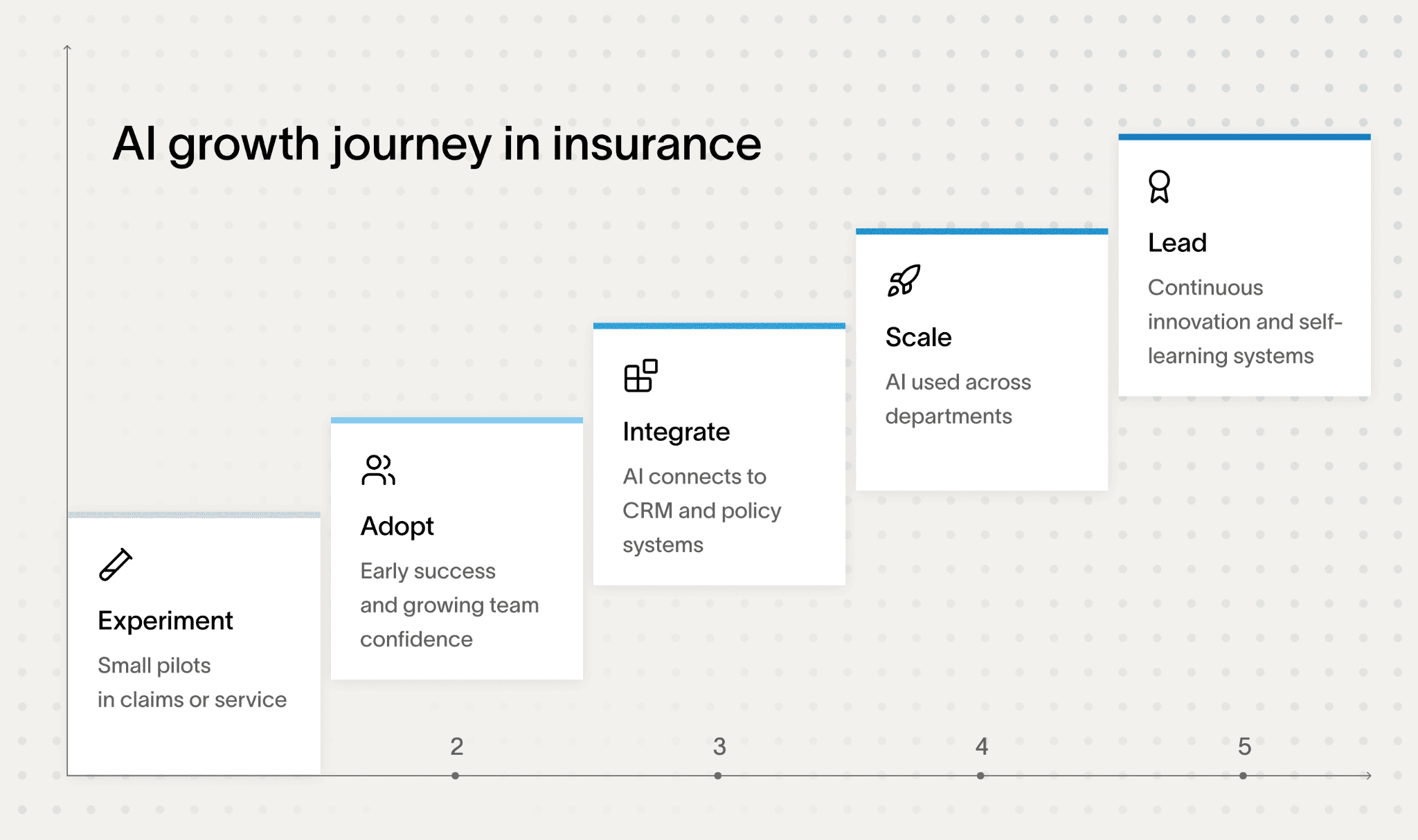 Flowchart illustrating the AI operations in insurance growth journey stages.