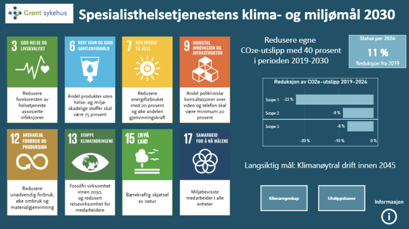 Modellen viser hvilket klimamål spesialisthelsetjenesten har satt fram til 2030. I 2024 var det en reduksjon på utslipp med 11% fra 2019.