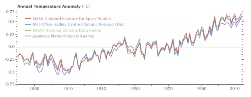 Figuren viser hvordan de fysiske konsekvensene globalt påvirkes av økt temperaturer.