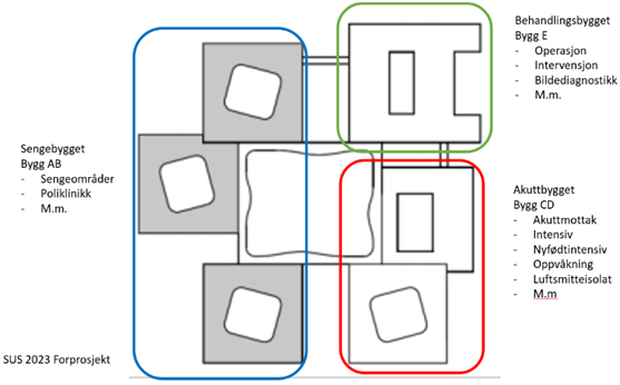 Prinsippskisse fotavtrykk med funksjonsfordeling i bygg NYE SUS Kilde Forprosjekt 2017.