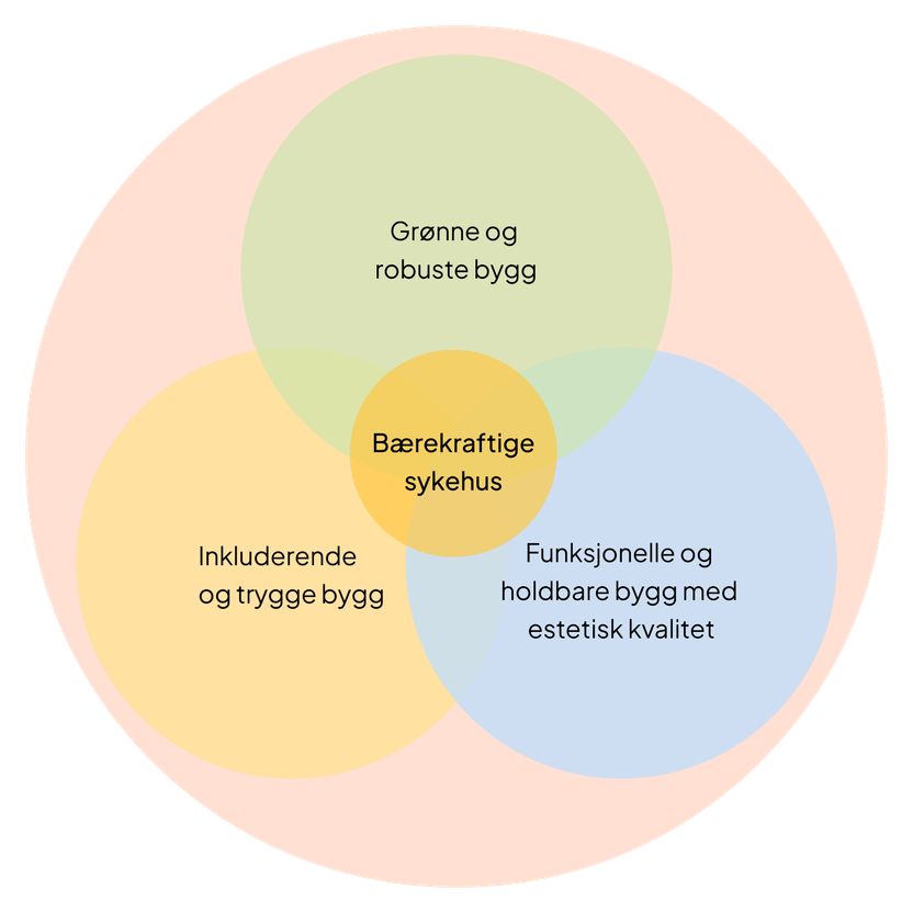 Diagram som viser hvordan hva som tilsammen gir et fokus på bærekraftige sykehusbygg