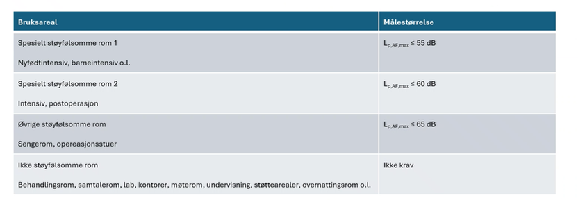 Spesielt støyfølsomme rom i sykehus. Eksempel fra Nye Hammerfest sykehus