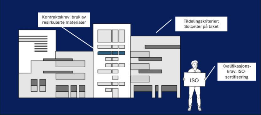 Illustrasjon med person som holder opp krav til Iso-sertifisering foran en bygning med solceller på taket og bygning som har tatt i bruk resirkulert materiale