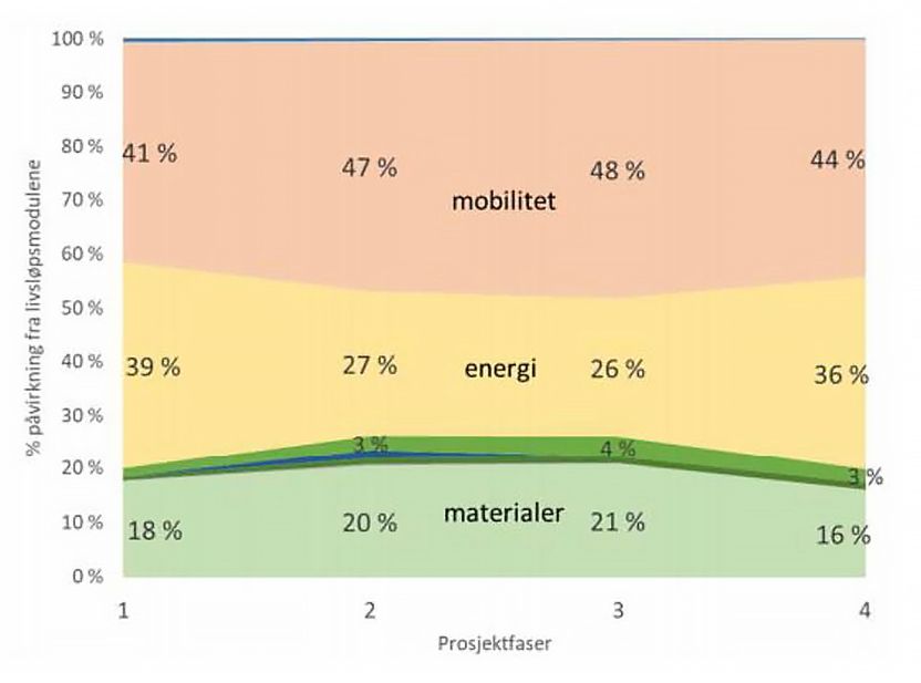 Stablet arealdiagram som viser hvordan klimagassutslipp i livsløpsmoduler påvirkes i ulike prosjektfaser fordelt på områdene mobilitet, energi og materialer