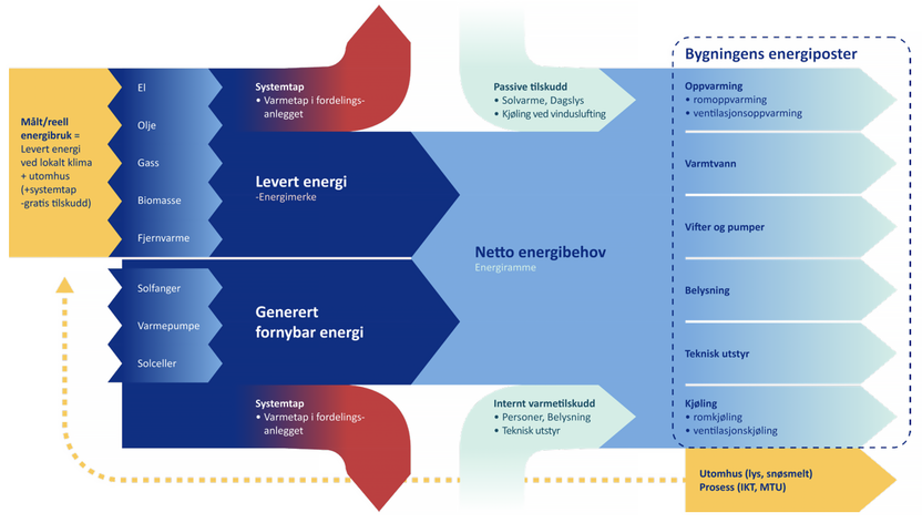 Fargerik flytfigur som viser sammenhengen mellom levert/kjøpt energi, egenprodusert energi og netto energibehov.