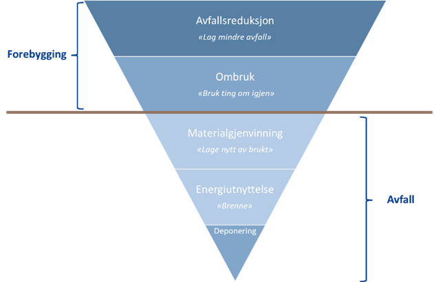 Avfallspyramiden