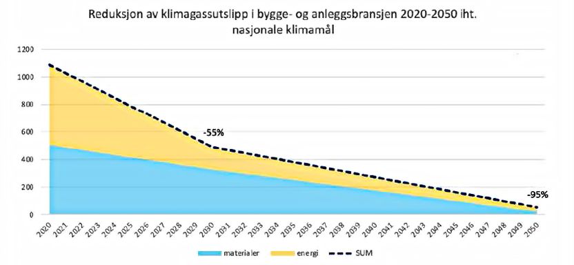Tabell fra Grønn byggalliasnse som viser statistikk fra anleggsbransjen sammenholdt med nasjonale klimamål.