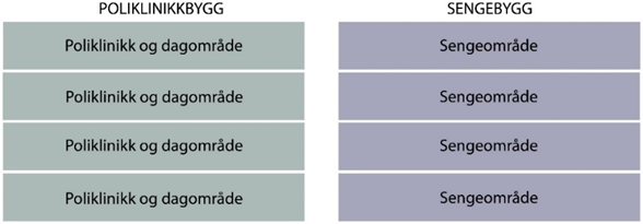 Illustrasjon av separate bygg for poliklinikk og sengeområder