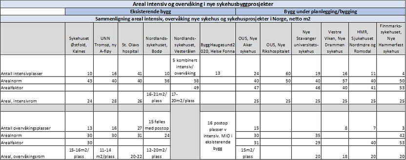 Sammenligning av kapasiteter, arealnorm og arealfaktor for intensiv og overvåking i nye byggeprosjekter i sykehus 