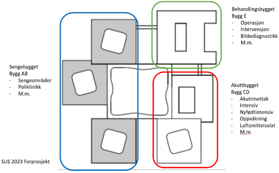 Prinsippskisse fotavtrykk med funksjonsfordeling i bygg NYE SUS Kilde Forprosjekt 2017. 