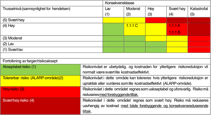 Tabell med farger for ulike trusselkategorier og forklaring av hvordan de skal fortolkes med tanke på risikoaksept