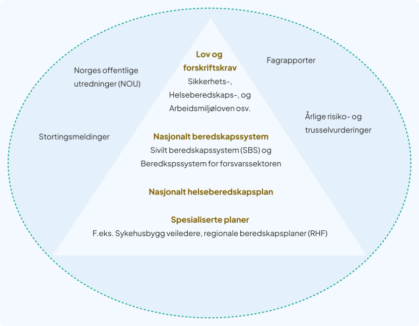 Illustrasjon som viser hierarkiske rammeverk i pyramideform med det viktigste øverst.
