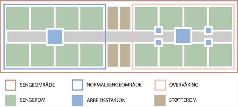 Prinsippskisse normalsengeområde og overvåking (kategori 1) samlokalisert.