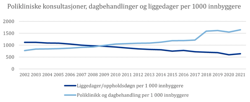 Tabell over utviklingen i poliklinikk, dagbehandlinger og liggedager per 1000 innbyggere i Norge fra 2002- 2021