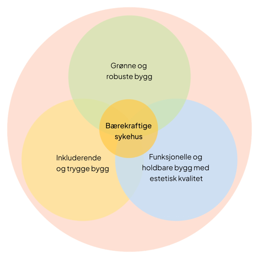 Diagram som viser hvordan hva som tilsammen gir et fokus på bærekraftige sykehusbygg
