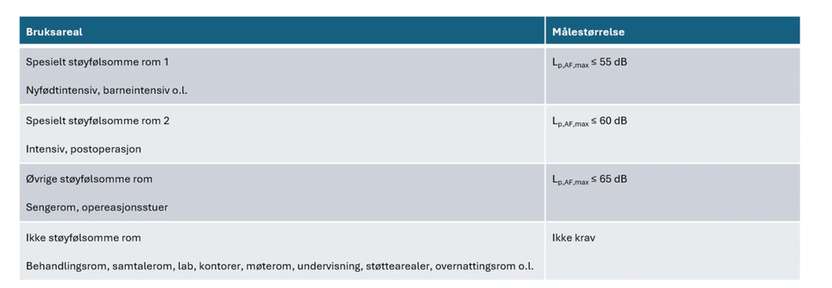 Spesielt støyfølsomme rom i sykehus.  Eksempel fra Nye Hammerfest sykehus
