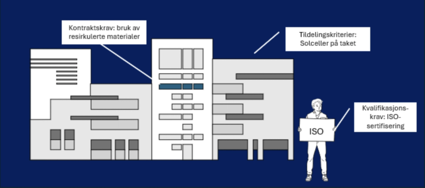 Illustrasjon med person som holder opp krav til Iso-sertifisering foran en bygning med solceller på taket og bygning som har tatt i bruk resirkulert materiale