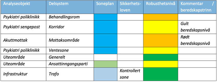 Analyseobjekter med soneplan og robushetsnivå angitt med fargekoder.